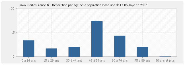 Répartition par âge de la population masculine de La Boulaye en 2007